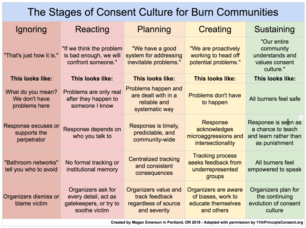 Stages of Consent Cultre