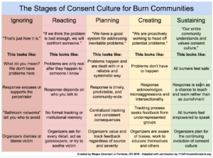 Stages of Consent Cultre