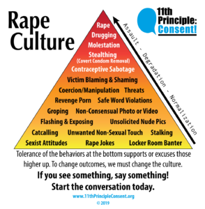 Rape Culture Pyramid